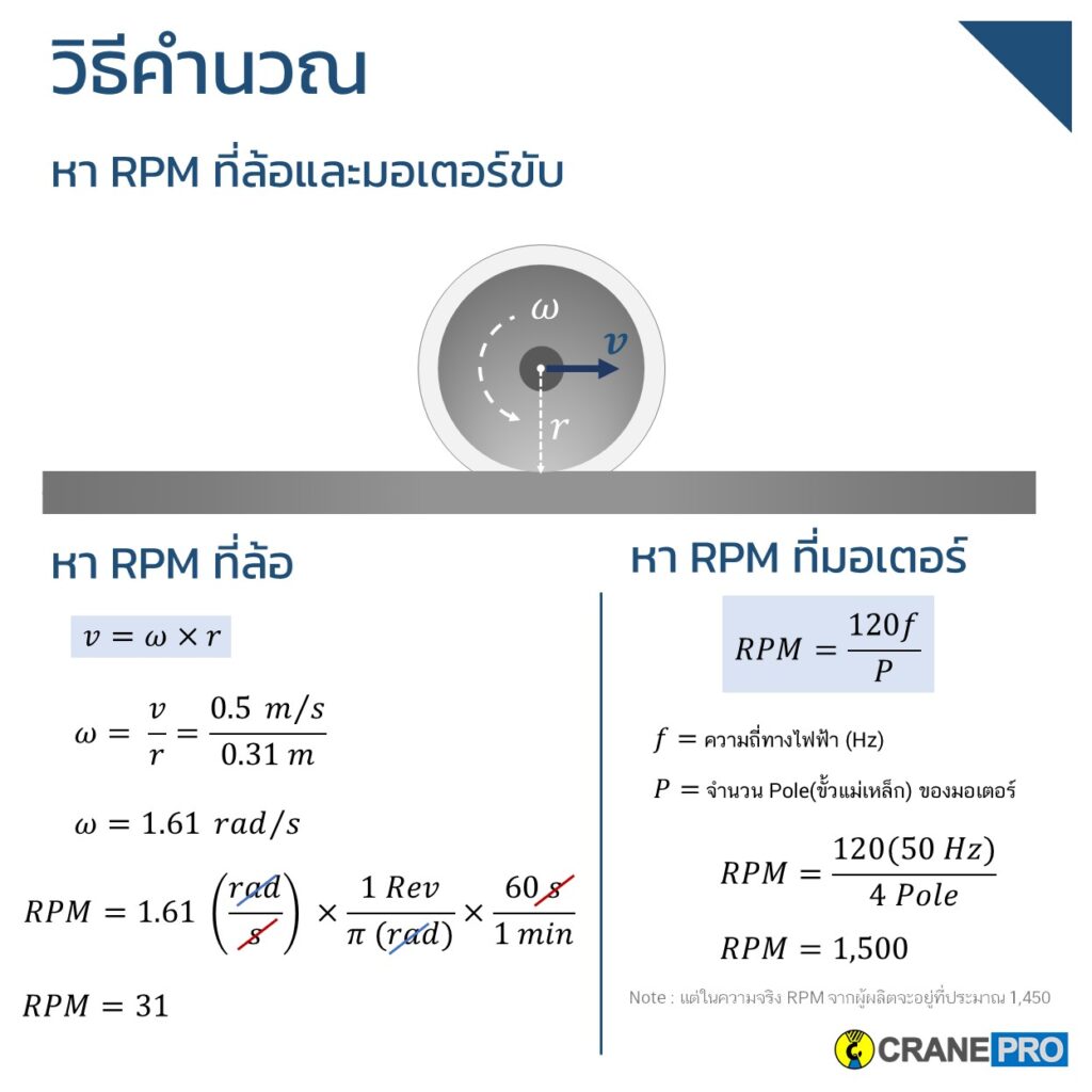 คำนวณความเร็วรอบของล้อขับเครน